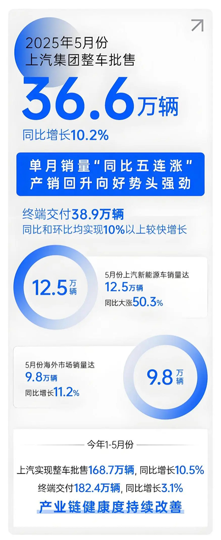 上汽五月：增长的不止是销量，更是信心