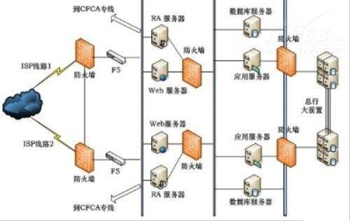 安全模型为基础设计的网银安全系统网络拓扑图