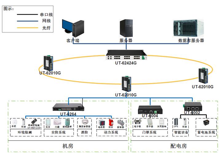 机房动环检测系统网络架构由客户端(核心汇聚层),机房环网(接入层)和