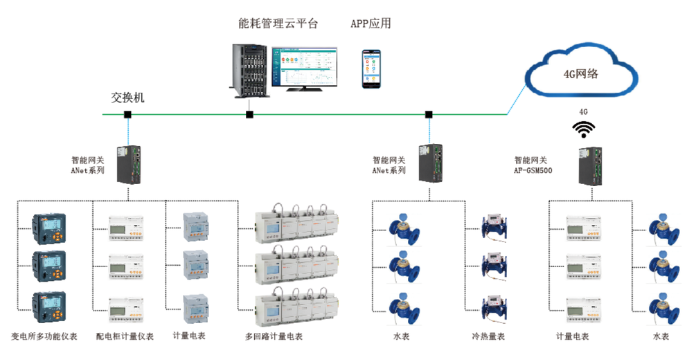 建筑能源管理系统之网络交换机