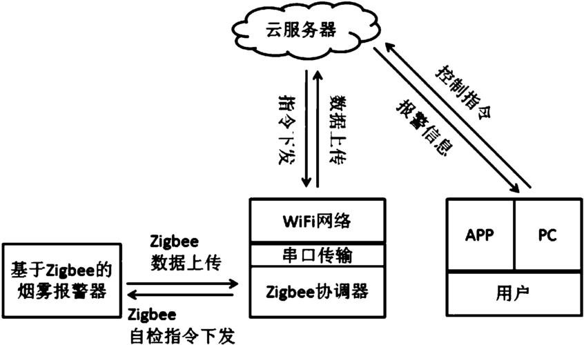 一种烟雾报警器基于zigbee网络的自检系统及方法